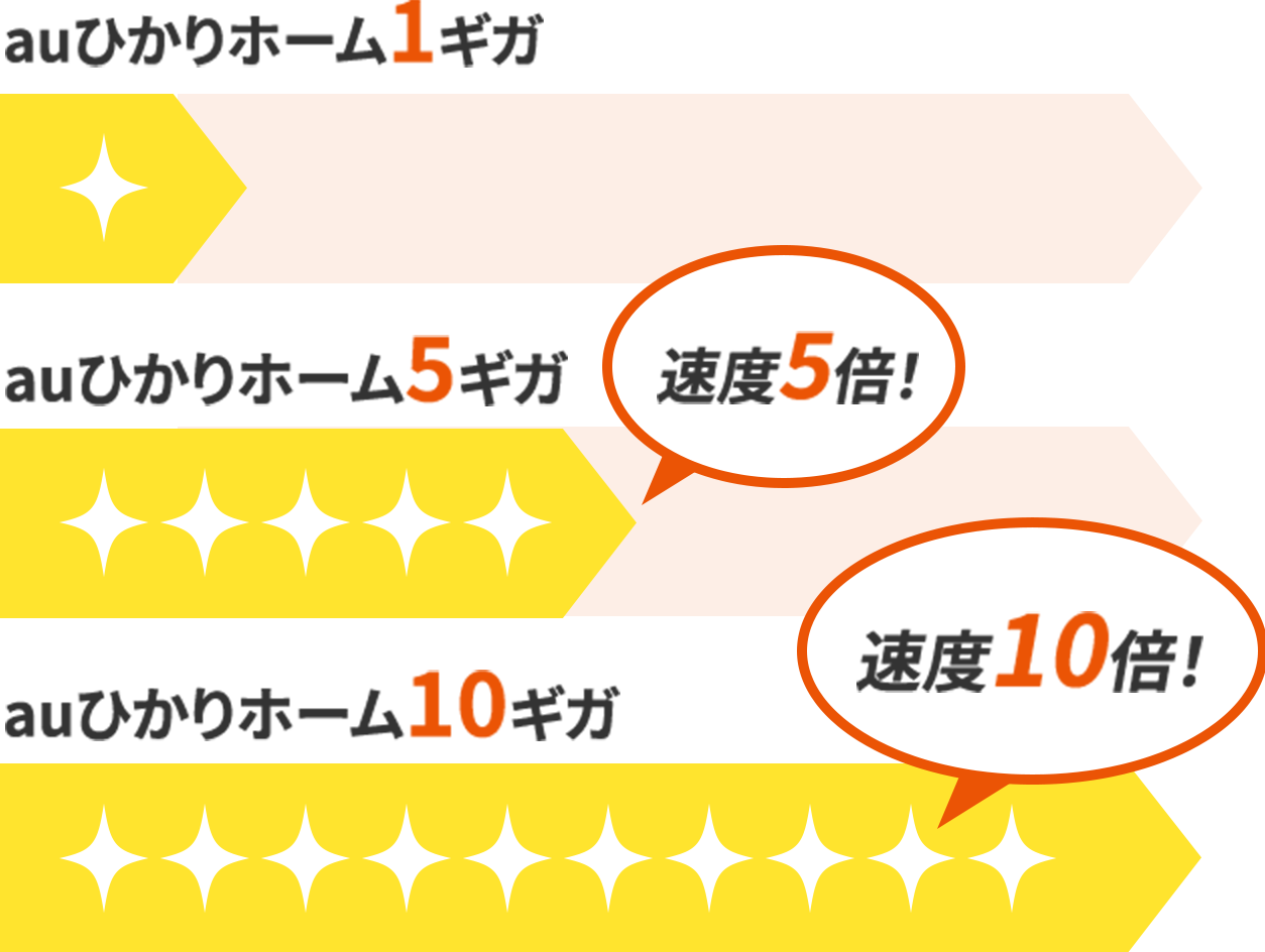 auひかりホーム5ギガなら速度5倍!auひかりホーム10ギガなら速度10倍!